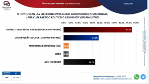 Aventaja Morena en Quintana Roo, Tamaulipas, Oaxaca e Hidalgo