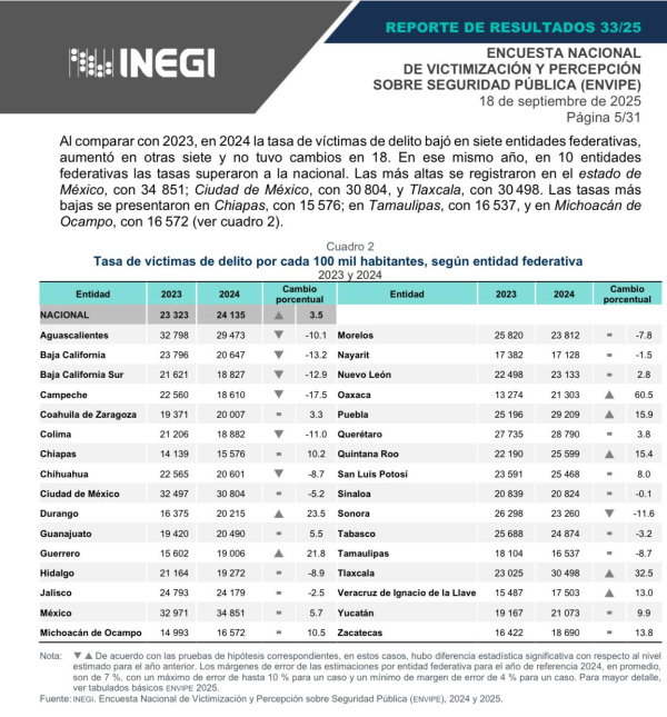 Disminuye en Tamaulipas la incidencia delictiva