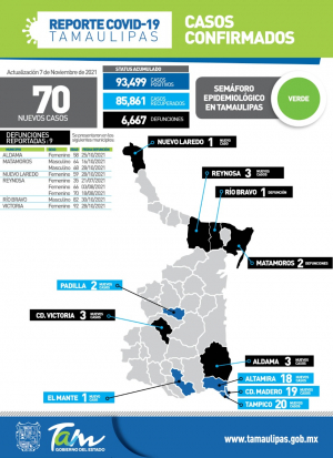 Confirma Sector Salud 70 nuevos casos de COVID