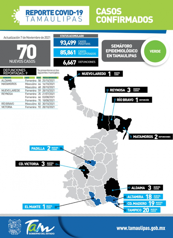 Confirma Sector Salud 70 nuevos casos de COVID