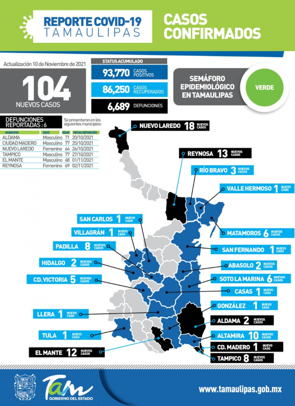 Confirman Salud 104 nuevos casos de COVID-19